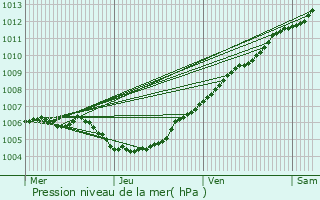 Graphe de la pression atmosphrique prvue pour Destelbergen