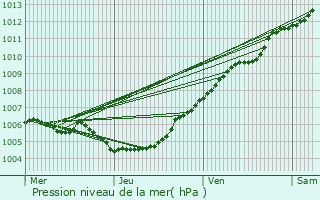 Graphe de la pression atmosphrique prvue pour Chivres