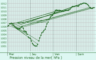 Graphe de la pression atmosphrique prvue pour Gouvy