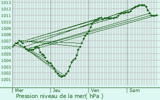 Graphe de la pression atmosphrique prvue pour Herstappe