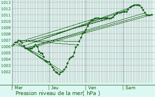 Graphe de la pression atmosphrique prvue pour Rouvroy