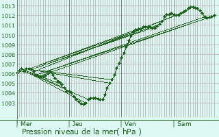 Graphe de la pression atmosphrique prvue pour Nieuwerkerken