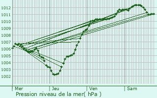 Graphe de la pression atmosphrique prvue pour Libin