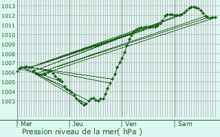 Graphe de la pression atmosphrique prvue pour Dendermonde