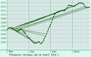 Graphe de la pression atmosphrique prvue pour Stekene