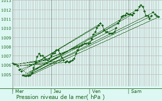 Graphe de la pression atmosphrique prvue pour Castries