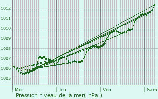 Graphe de la pression atmosphrique prvue pour Buxerolles