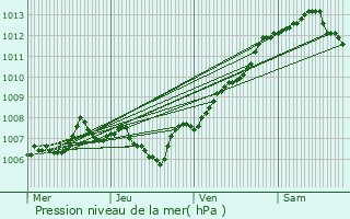 Graphe de la pression atmosphrique prvue pour Antibes