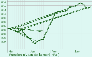 Graphe de la pression atmosphrique prvue pour Uccle