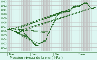 Graphe de la pression atmosphrique prvue pour Woluw-Saint-Pierre