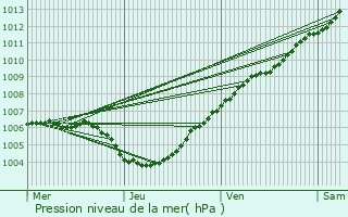 Graphe de la pression atmosphrique prvue pour Berlaar