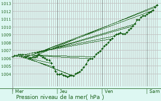 Graphe de la pression atmosphrique prvue pour Herentals