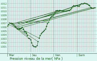 Graphe de la pression atmosphrique prvue pour Roullingen