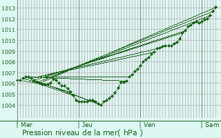 Graphe de la pression atmosphrique prvue pour Chastre