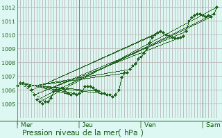 Graphe de la pression atmosphrique prvue pour Toussus-le-Noble