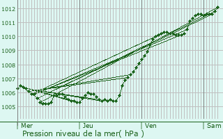 Graphe de la pression atmosphrique prvue pour Villeroy