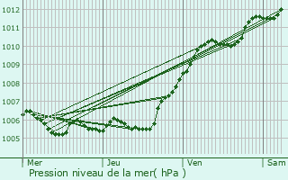 Graphe de la pression atmosphrique prvue pour Fresnes-sur-Marne