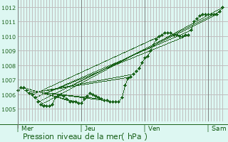 Graphe de la pression atmosphrique prvue pour Saint-Thibault-des-Vignes