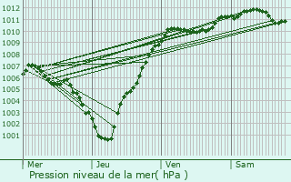 Graphe de la pression atmosphrique prvue pour Merscheid-ls-Putscheid