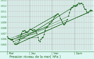 Graphe de la pression atmosphrique prvue pour Les Salelles