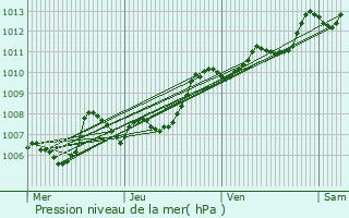 Graphe de la pression atmosphrique prvue pour Saint-Zacharie