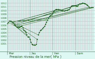 Graphe de la pression atmosphrique prvue pour Folkendange