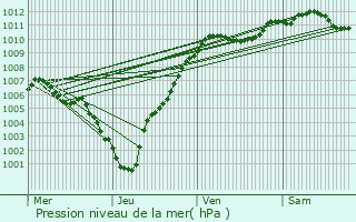 Graphe de la pression atmosphrique prvue pour Stegen