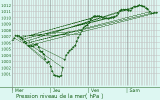 Graphe de la pression atmosphrique prvue pour Gilsdorf