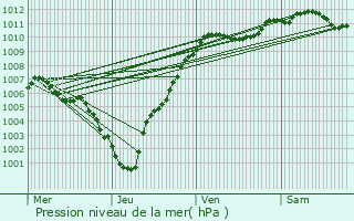 Graphe de la pression atmosphrique prvue pour Tomm