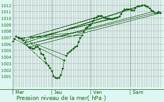 Graphe de la pression atmosphrique prvue pour Weimerskirch
