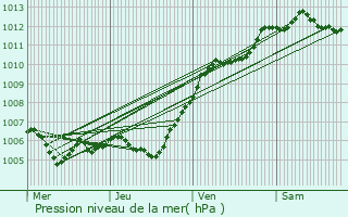 Graphe de la pression atmosphrique prvue pour Roissy-en-Brie