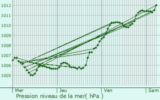 Graphe de la pression atmosphrique prvue pour Argentires