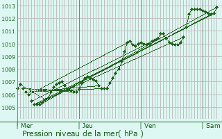 Graphe de la pression atmosphrique prvue pour Ganges