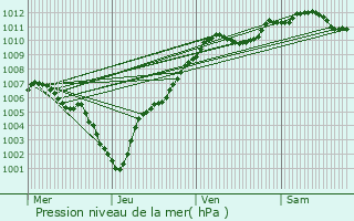 Graphe de la pression atmosphrique prvue pour Fameck