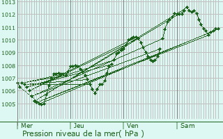 Graphe de la pression atmosphrique prvue pour Veyras