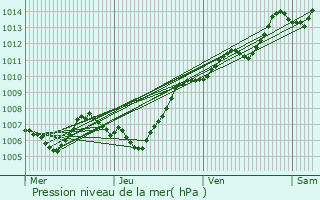 Graphe de la pression atmosphrique prvue pour Sari-Solenzara