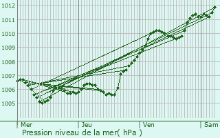 Graphe de la pression atmosphrique prvue pour Saint-Sauveur-sur-cole