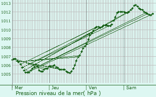 Graphe de la pression atmosphrique prvue pour La Haute-Maison