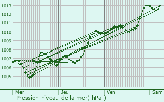 Graphe de la pression atmosphrique prvue pour Rochegude