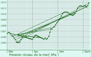 Graphe de la pression atmosphrique prvue pour Aubepierre-Ozouer-le-Repos