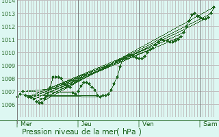 Graphe de la pression atmosphrique prvue pour Garoult