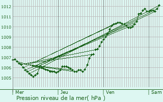 Graphe de la pression atmosphrique prvue pour Villiers-Saint-Georges