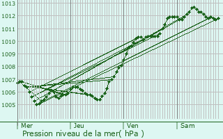 Graphe de la pression atmosphrique prvue pour Courquetaine