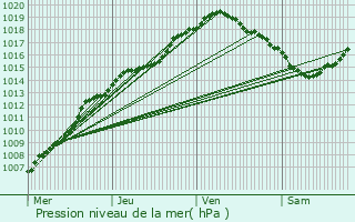 Graphe de la pression atmosphrique prvue pour Merksplas