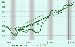 Graphe de la pression atmosphrique prvue pour Laval-en-Brie