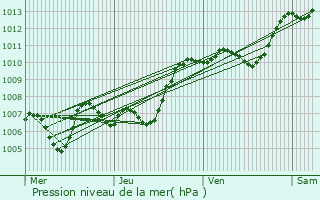 Graphe de la pression atmosphrique prvue pour Rochemaure