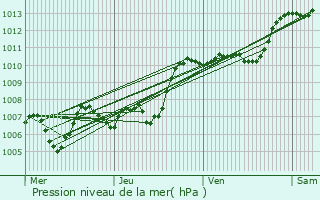 Graphe de la pression atmosphrique prvue pour Saint-Cirgues-de-Prades