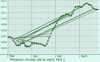 Graphe de la pression atmosphrique prvue pour Montenils