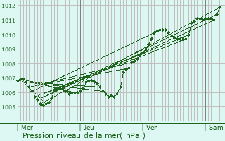 Graphe de la pression atmosphrique prvue pour Aufferville