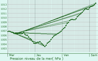 Graphe de la pression atmosphrique prvue pour Gouvy